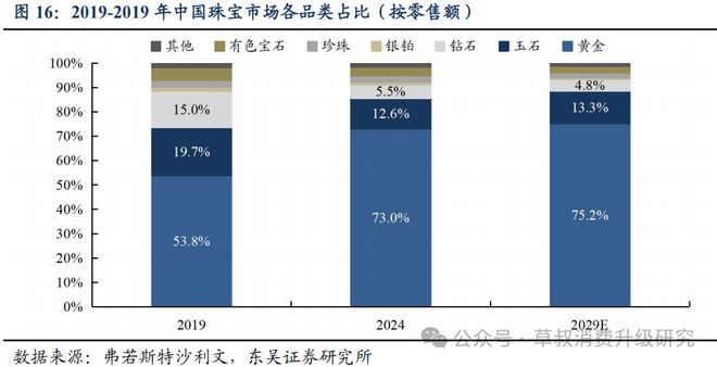 深度周六福：黄金珠宝品牌新势力线上线下双轮驱动成长(图16)