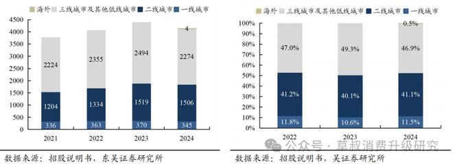 深度周六福：黄金珠宝品牌新势力线上线下双轮驱动成长(图25)