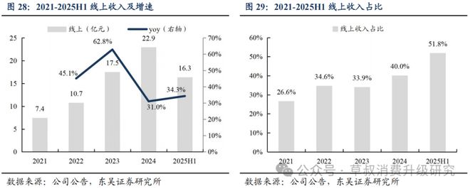 深度周六福：黄金珠宝品牌新势力线上线下双轮驱动成长(图27)