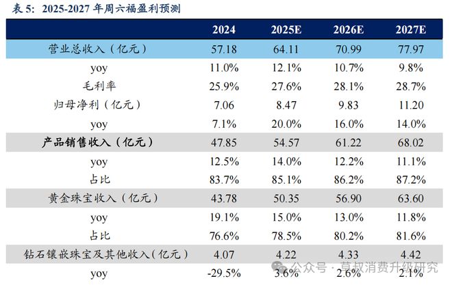 深度周六福：黄金珠宝品牌新势力线上线下双轮驱动成长(图31)