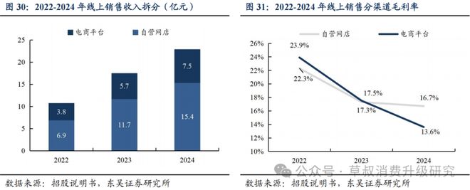 深度周六福：黄金珠宝品牌新势力线上线下双轮驱动成长(图28)