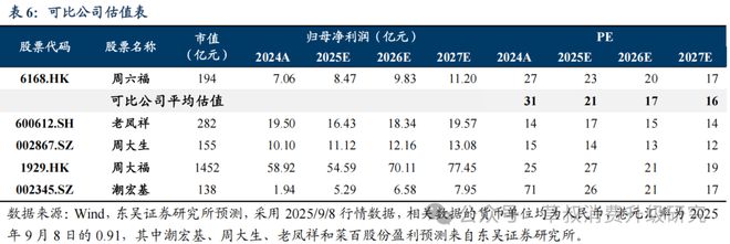 深度周六福：黄金珠宝品牌新势力线上线下双轮驱动成长(图33)