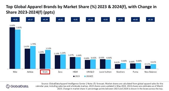 九游app：SHEIN的全球崛起为什么让法国坐不住了？(图5)