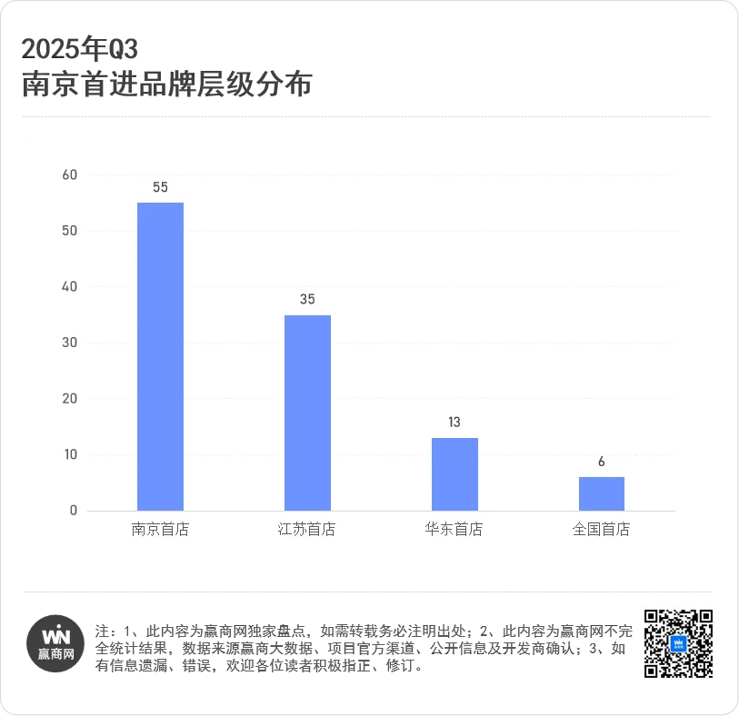 南京顶流商场抢100+首店德基再度“封神”！(图2)