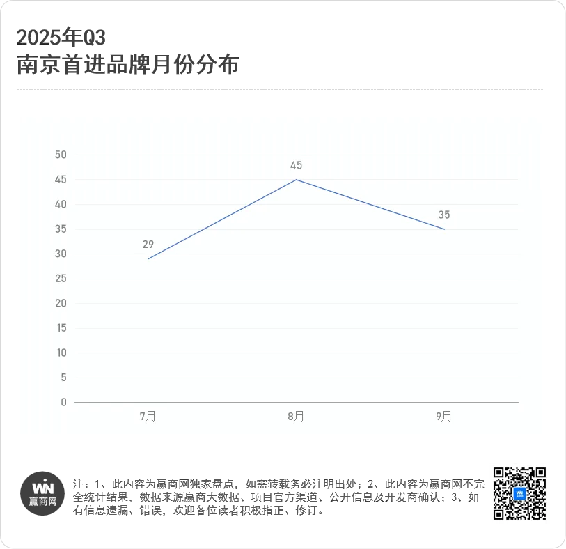 南京顶流商场抢100+首店德基再度“封神”！(图3)