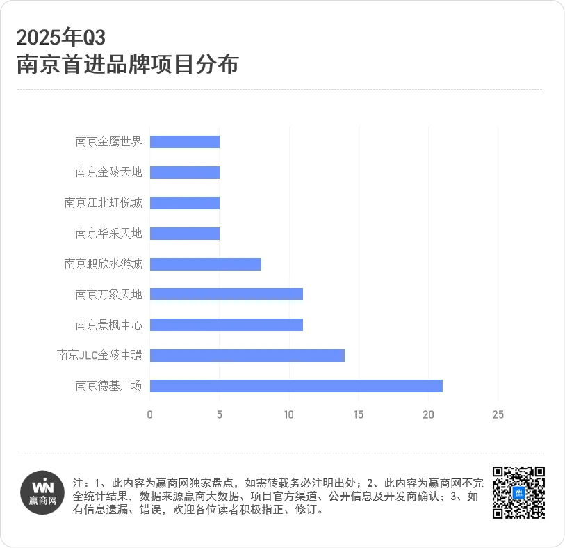 南京顶流商场抢100+首店德基再度“封神”！(图5)