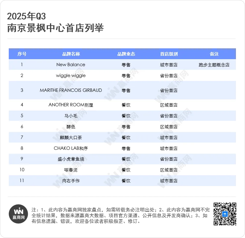南京顶流商场抢100+首店德基再度“封神”！(图13)