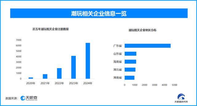 中国潮玩风靡海外进行时国内潮玩相关企业超21万家