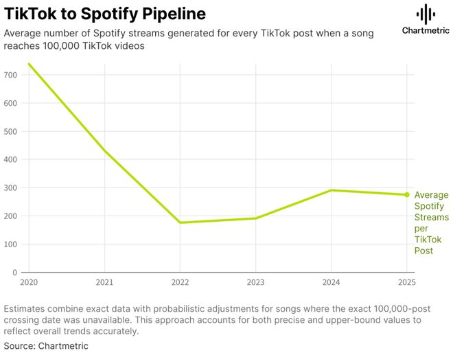 九游app：谁杀死了爆款热歌？(图4)