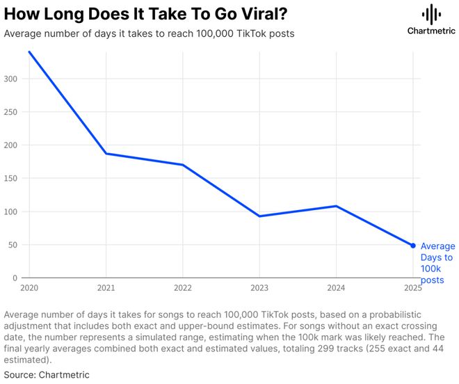 九游app：谁杀死了爆款热歌？(图3)