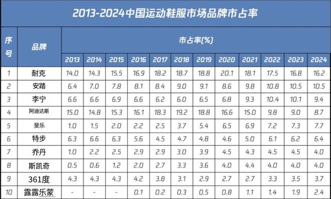 九游app：优衣库、阿迪达斯、耐克：三条万亿级赛道的“内卷”与“失速”(图2)