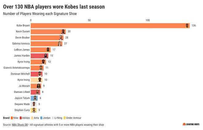 NBA球鞋调查出炉：科比系列成球员最爱上赛季136人选择遥遥领先(图2)