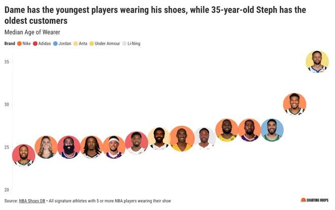 NBA球鞋调查出炉：科比系列成球员最爱上赛季136人选择遥遥领先(图4)