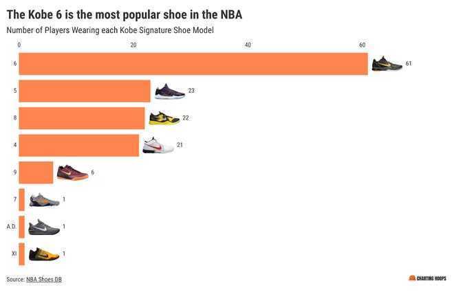 NBA球鞋调查出炉：科比系列成球员最爱上赛季136人选择遥遥领先(图3)