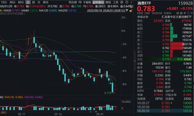 泡泡玛特涨逾9%2024年初来首次回购！港股通消费50ETF(159268)放量涨超2%！中国经济2025年“成绩单”出炉机构如何点评？(图2)