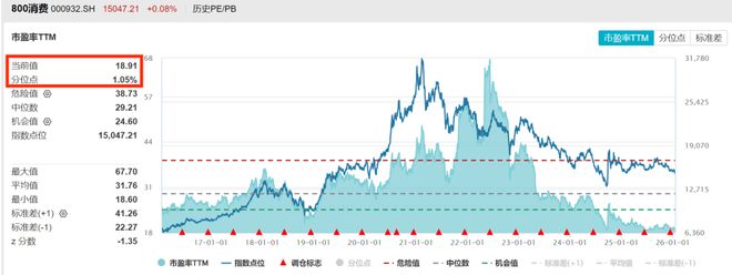 泡泡玛特涨逾9%2024年初来首次回购！港股通消费50ETF(159268)放量涨超2%！中国经济2025年“成绩单”出炉机构如何点评？(图3)