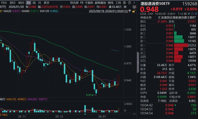 泡泡玛特涨逾9%2024年初来首次回购！港股通消费50ETF(159268)放量涨超2%！中国经济2