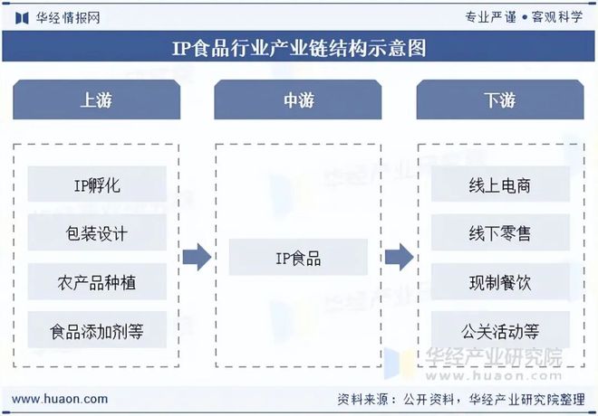 2025年全球及中国IP食品行业发展现状及趋势分析国潮与垂类文化IP崛起「图」(图3)
