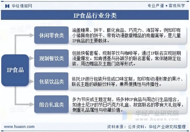 2025年全球及中国IP食品行业发展现状及趋势分析国潮与垂类文化IP崛起「图」