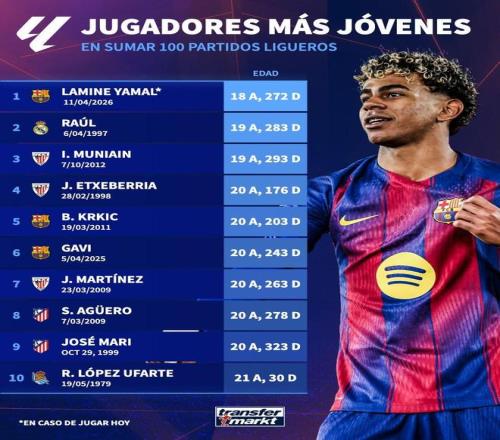 18岁272天亚马尔超越劳尔成为达成西甲百场历史最年轻球员