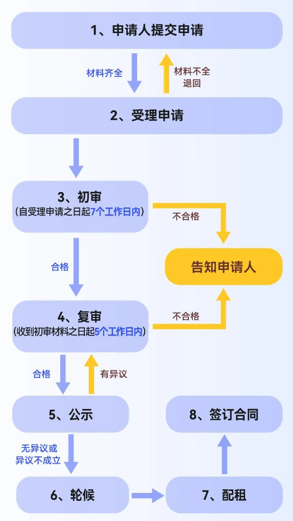 九游体育：重庆公租房申请条件及对象